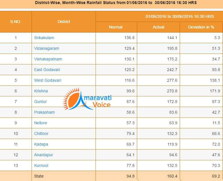 high rains in andhra 30062016 2