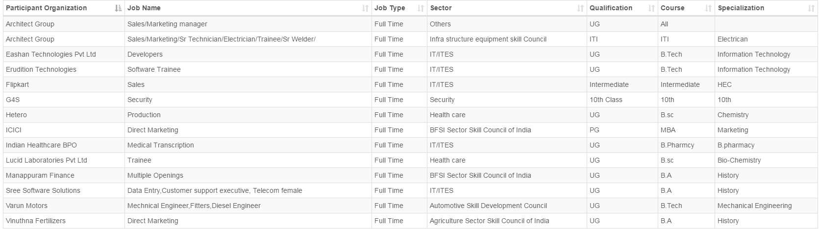 guntur job mela 18022017 2