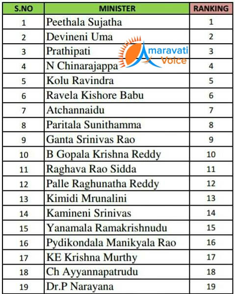 tdp ministers ranking 19042016 2