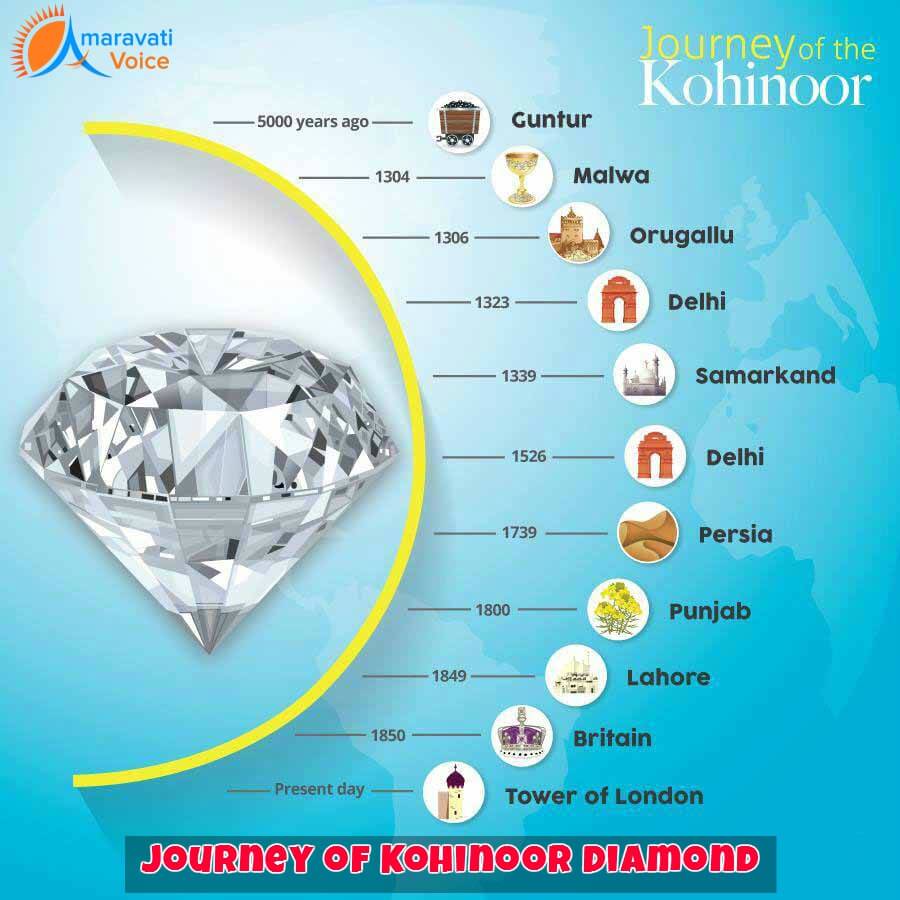 Journey of Kohinoor Diamond